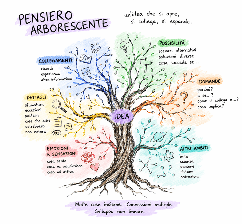 Schema visivo del pensiero arborescente: un albero con un&rsquo;idea centrale da cui partono rami che rappresentano connessioni, possibilit&agrave;, emozioni e domande, illustrando un funzionamento cognitivo non lineare tipico dell&rsquo;alto potenziale e dell&rsquo;autismo.